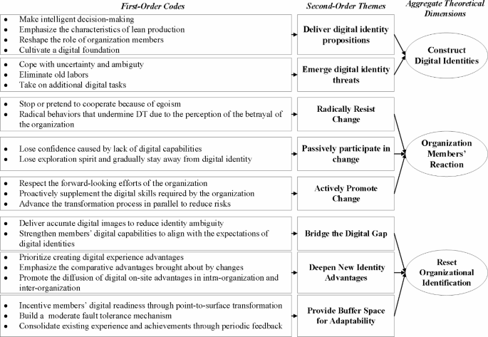 Promote the digital transformation of traditional enterprise by ...