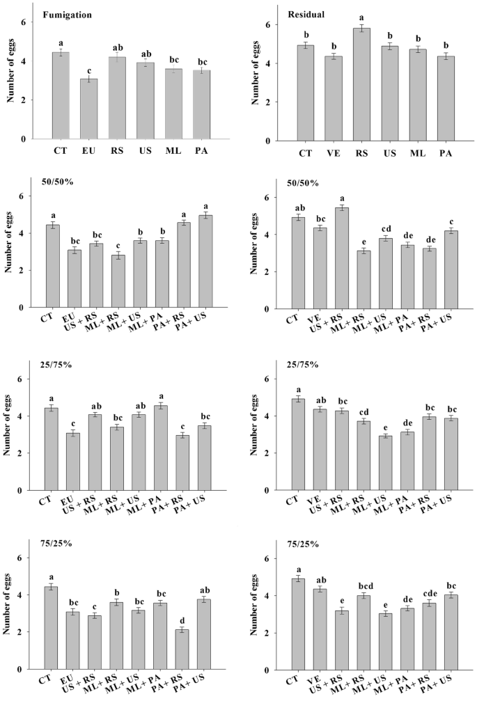 Acaricidal Activity Of Binary Blends Of Essential Oils And Selected Constituents Against Tetranychus Urticae In Laboratory Greenhouse Experiments And The Impact On Neoseiulus Californicus Springerlink