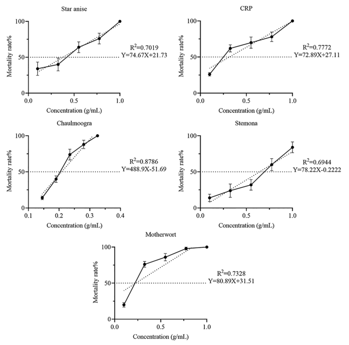 Ovicidal and repellent activities of several plant essential oils against  Periplaneta americana L. and enhanced activities from their combined  formulation