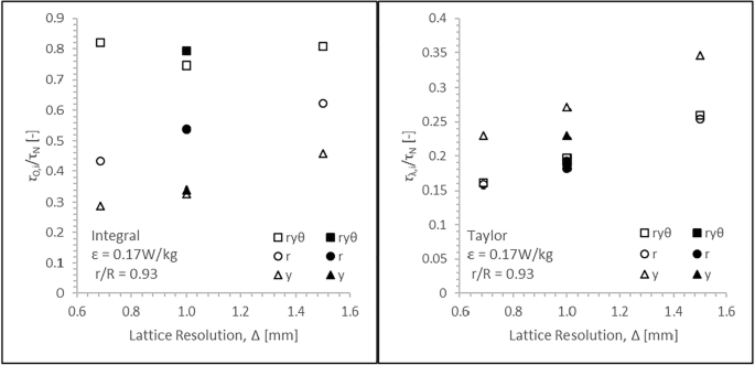 Time Scales And Turbulent Spectra Above The Base Of Stirred Vessels From Large Eddy Simulations Springerlink