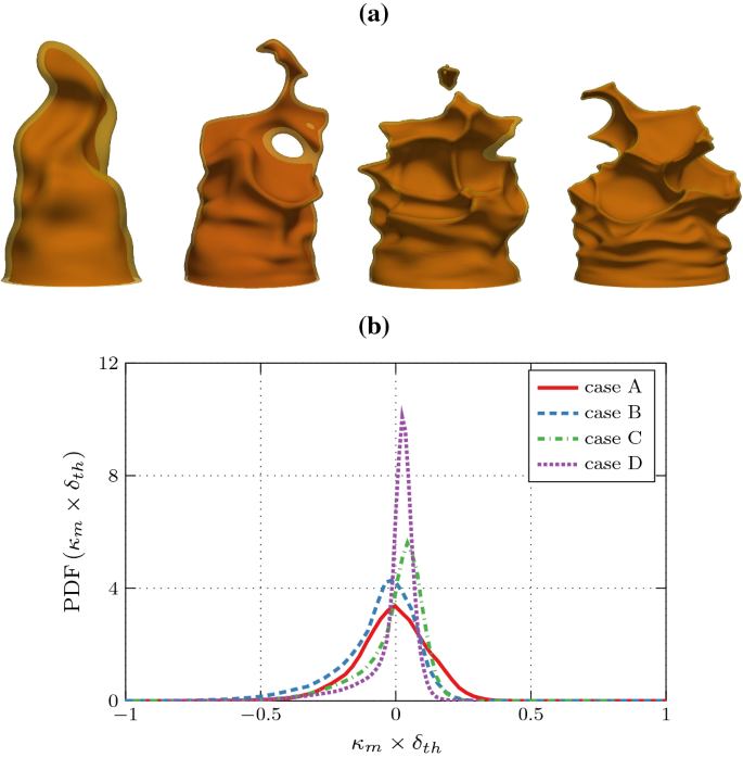 Algebraic Flame Surface Density Modelling Of High Pressure Turbulent Premixed Bunsen Flames Springerlink