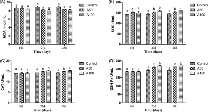 Astaxanthin Enhances Hematology Antioxidant And Immunological Parameters Immune Related Gene Expression And Disease Resistance Against In Channa Argus Springerlink