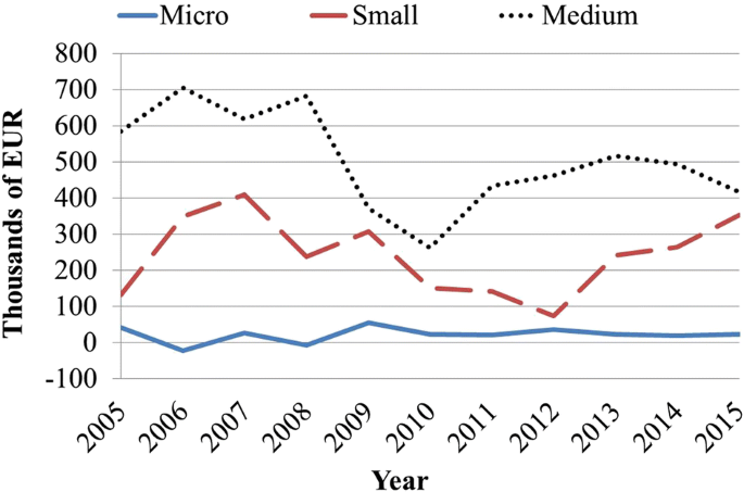 Insight into the economy of aquaculture production in Czechia: assessment  of aquaculture enterprises | SpringerLink