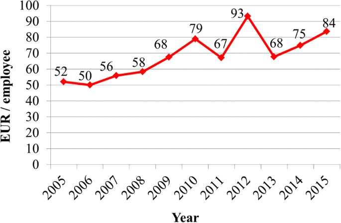 Insight into the economy of aquaculture production in Czechia: assessment  of aquaculture enterprises | SpringerLink