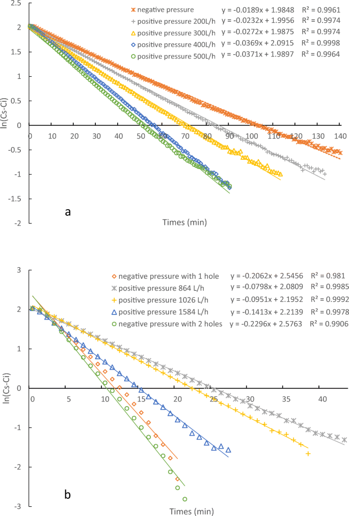 Design And Optimization Of A New Tube Aeration Device Springerlink