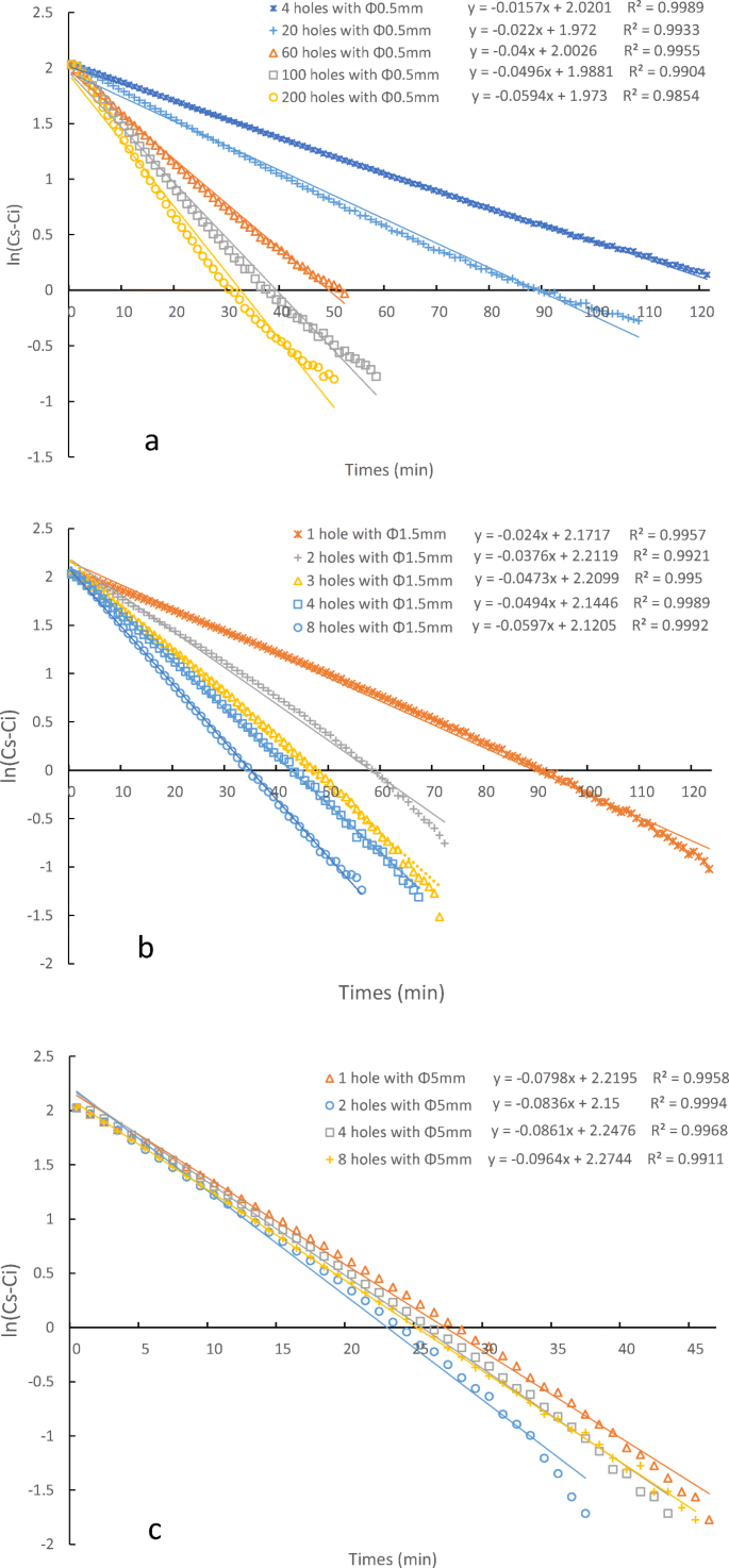 Design And Optimization Of A New Tube Aeration Device Springerlink