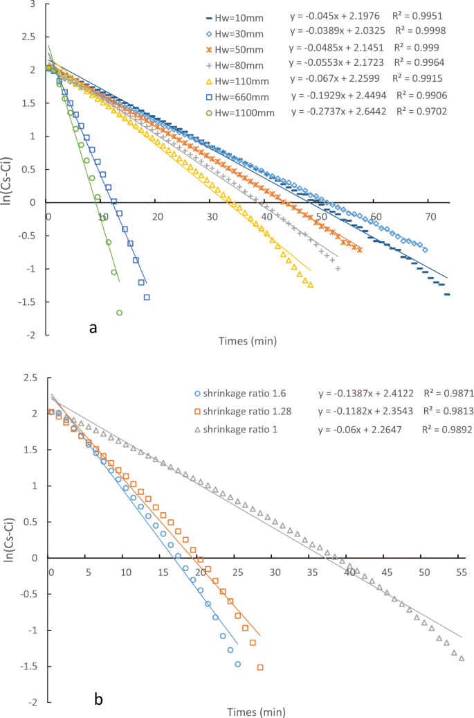 Design And Optimization Of A New Tube Aeration Device Springerlink