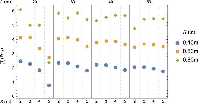 Hydrodynamic Analysis Of Flow In Raceway Ponds For Algae Cultivation Under Versatile Conditions Springerlink