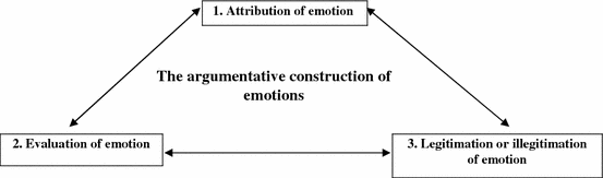 Emotions As Objects Of Argumentative Constructions Springerlink