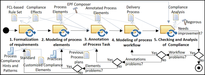 Compliance Aware Engineering Process Plans The Case Of Space Software Engineering Processes Springerlink