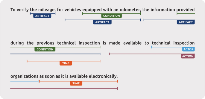 professional illustration of legal document with highlighted text analysis elements showing annotations and connections between clauses