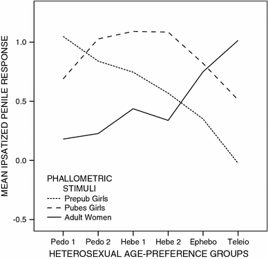 Hebephile Pedophilia, Hebephilia, and the DSM-V | Archives of Sexual Behavior
