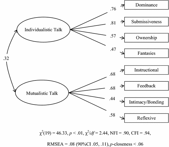 An Examination of the Nature of Erotic Talk | SpringerLink