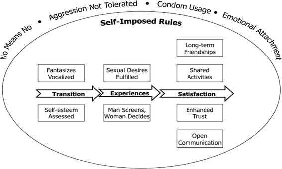 From Fantasy to Reality: A Grounded Theory of Experiences in the Swinging  Lifestyle | SpringerLink