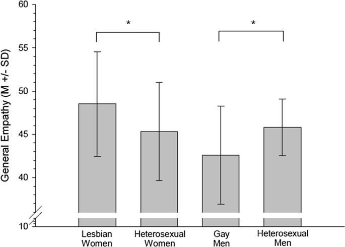 Sexual Orientation Spectrum Test