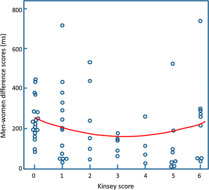 Kinsey Scale Sexuality Test