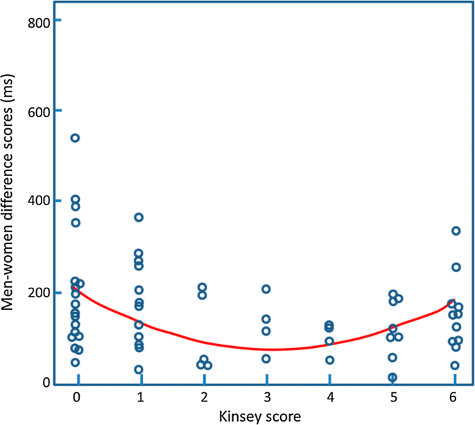 Take Kinsey Scale Test