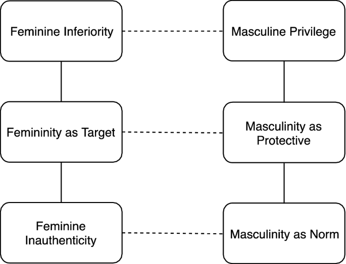 Feminine characteristics and masculine The 'Masculine'