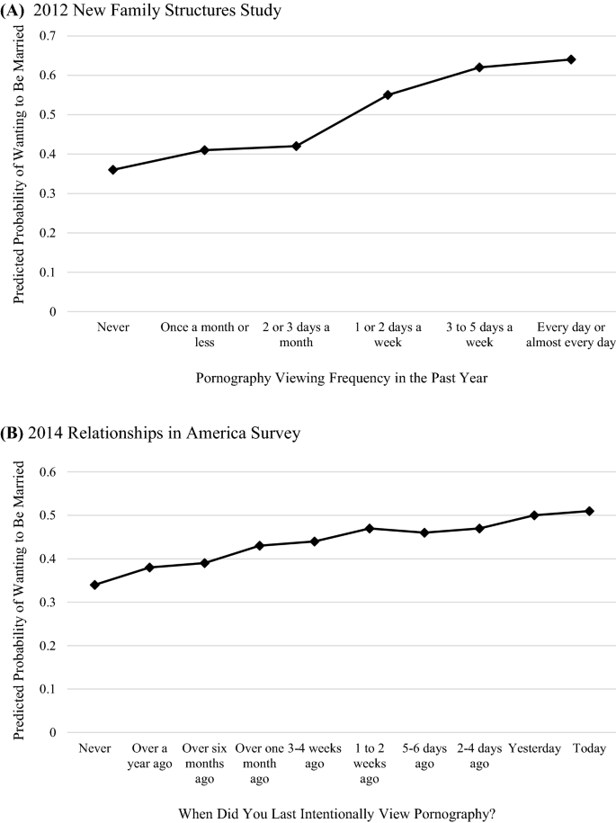 How Often Do Married Men Masturbate