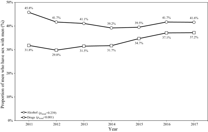 Drug Use During Sex Drug Use During Sex