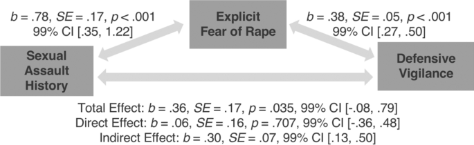True Crime Consumption as Defensive Vigilance: Psychological Mechanisms of  a Rape Avoidance System | SpringerLink