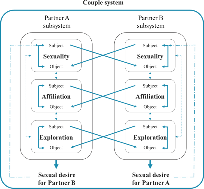 Dyadic Sexual Desire In Romantic Relationships The Dyadic Interactions Affecting Dyadic Sexual Desire Model Springerlink