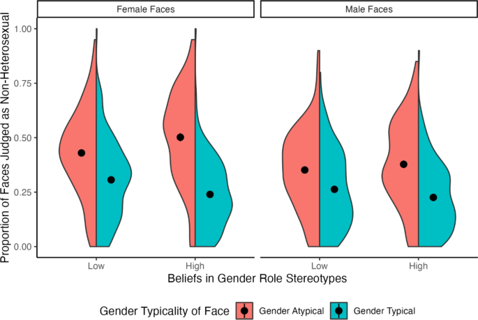 Belief in Gender Role Stereotypes Moderates the Use of Gender ...