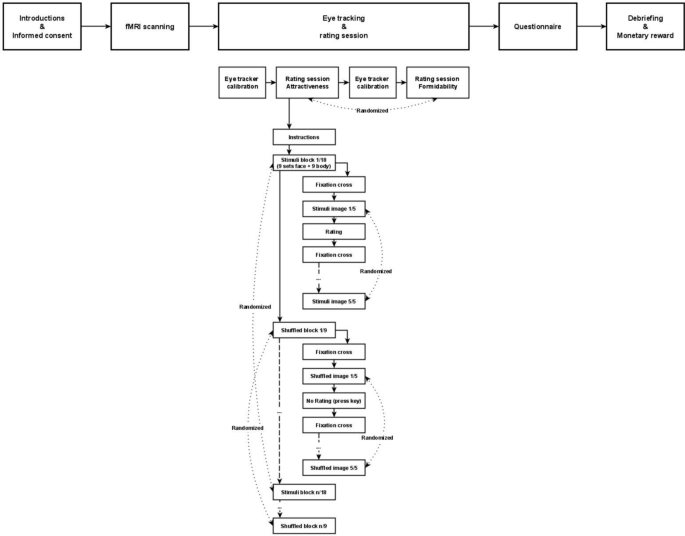 Possible Differences in Visual Attention to Faces in the Context of ...