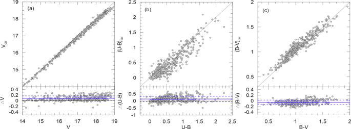 Ccd Ubv Photometric Study Of Five Open Clusters Dolidze 36 Ngc 6728 Ngc 6800 Ngc 79 And Platais 1 Springerlink Ccd Ubv Photometric Study Of Five Open Clusters Dolidze 36 Ngc 6728 Ngc 6800 Ngc 79 And Platais 1 Springerlink
