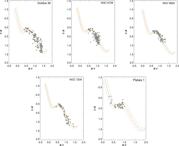 Ccd Ubv Photometric Study Of Five Open Clusters Dolidze 36 Ngc 6728 Ngc 6800 Ngc 79 And Platais 1 Springerlink Ccd Ubv Photometric Study Of Five Open Clusters Dolidze 36 Ngc 6728 Ngc 6800 Ngc 79 And Platais 1 Springerlink