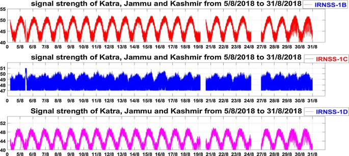 Analysis Of Signal Strength Satellite Visibility Position Accuracy And Ionospheric Tec Estimation Of Irnss Springerlink