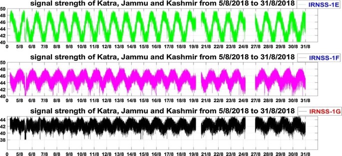 Analysis Of Signal Strength Satellite Visibility Position Accuracy And Ionospheric Tec Estimation Of Irnss Springerlink