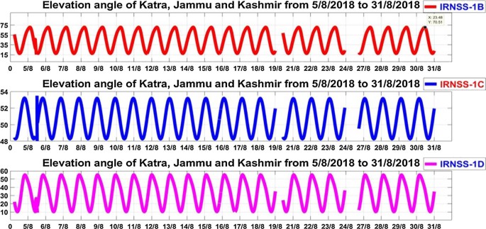 Analysis Of Signal Strength Satellite Visibility Position Accuracy And Ionospheric Tec Estimation Of Irnss Springerlink