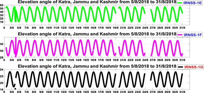 Analysis Of Signal Strength Satellite Visibility Position Accuracy And Ionospheric Tec Estimation Of Irnss Springerlink