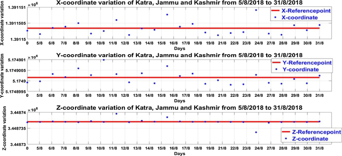 Analysis Of Signal Strength Satellite Visibility Position Accuracy And Ionospheric Tec Estimation Of Irnss Springerlink