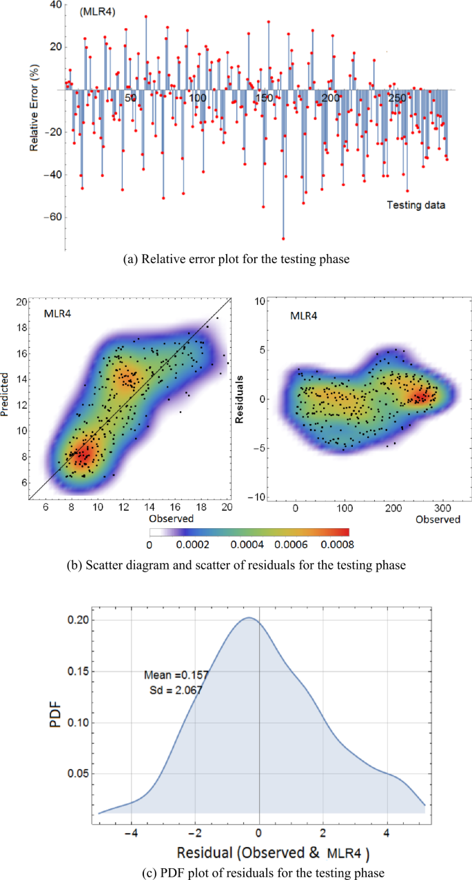 Ionospheric Tec Forecasting Using Gaussian Process Regression Gpr And Multiple Linear Regression Mlr In Turkey Springerlink