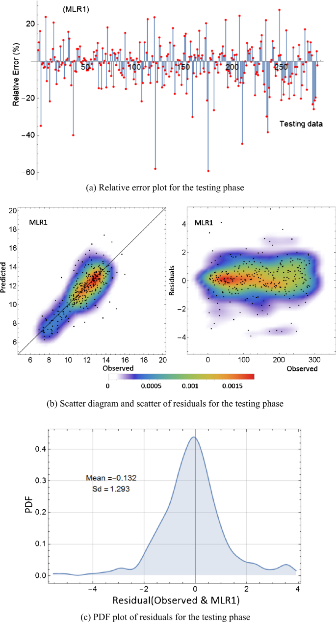 Ionospheric Tec Forecasting Using Gaussian Process Regression Gpr And Multiple Linear Regression Mlr In Turkey Springerlink