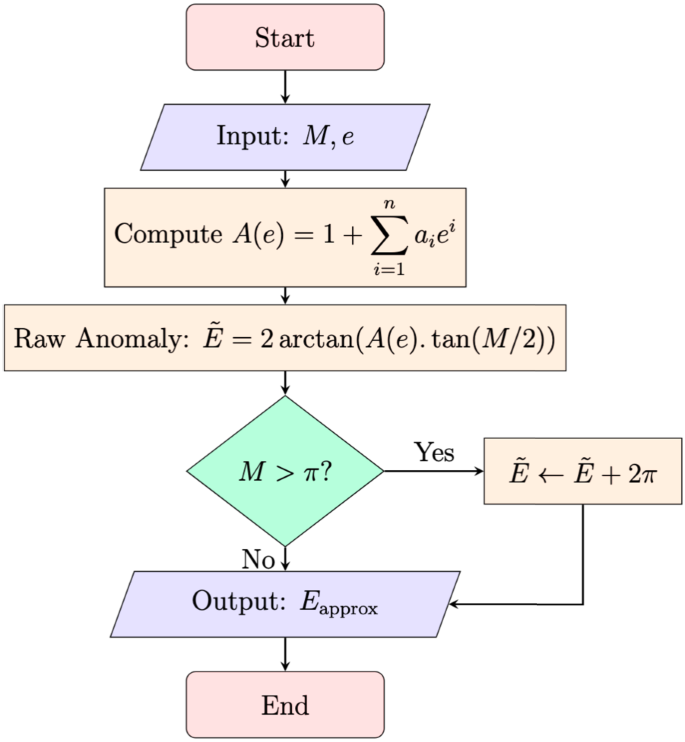 Kemper Function Math RETRACTED ARTICLE: An optimized analytical-numerical method for Kepler ...