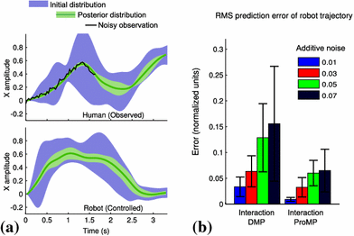 Probabilistic movement primitives for coordination of multiple human–robot collaborative tasks | SpringerLink Probabilistic movement primitives for coordination of multiple human–robot collaborative tasks | SpringerLink