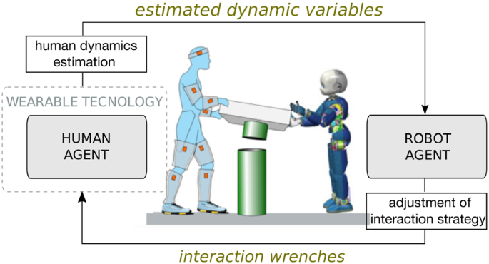 Towards real-time whole-body human dynamics estimation through  probabilistic sensor fusion algorithms | SpringerLink