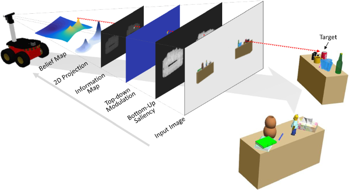 Attention Based Active Visual Search For Mobile Robots Springerlink