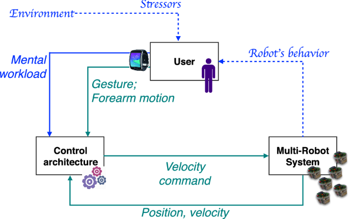 Humans interacting with multi-robot systems: a natural affect-based  approach | SpringerLink