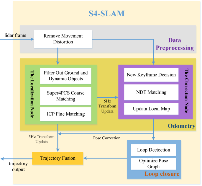 S4 Slam A Real Time 3d Lidar Slam System For Ground Watersurface Multi Scene Outdoor Applications Springerlink