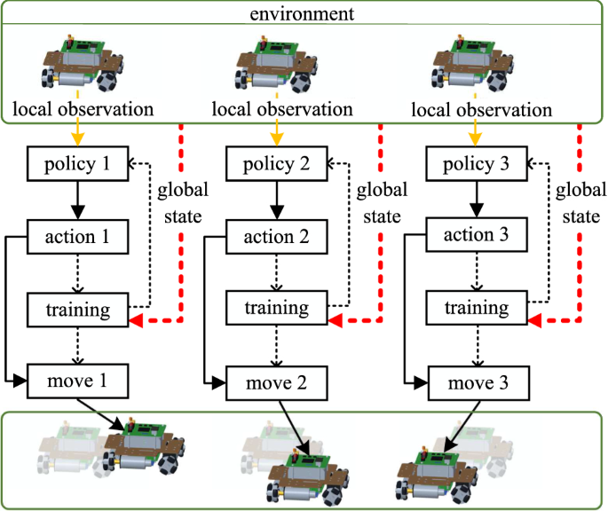 A fully distributed multi-robot navigation method without pre-allocating  target positions | SpringerLink
