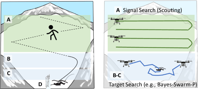 PDF) Collab-SAR: A Collaborative Avalanche Search-And-Rescue Missions  Exploiting Hostile Alpine Networks