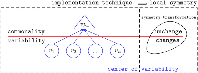 Identification And Visualization Of Variability Implementations In Object Oriented Variability Rich Systems A Symmetry Based Approach Springerlink