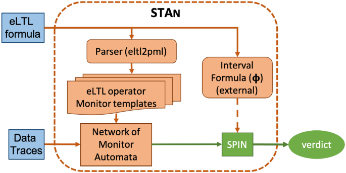 STAn: analysis of data traces using an event-driven interval temporal logic  | SpringerLink