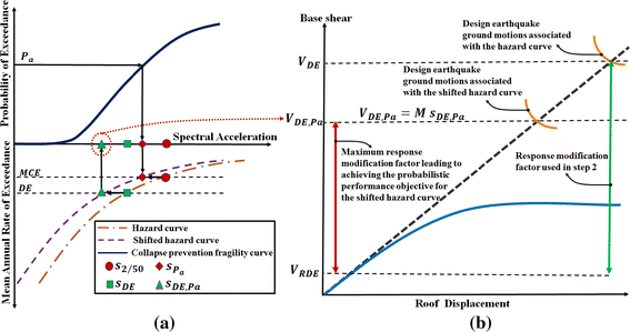 A Methodology To Determine The Response Modification Factor For Probabilistic Performance Based Design Springerlink A Methodology To Determine The Response Modification Factor For Probabilistic Performance Based Design Springerlink