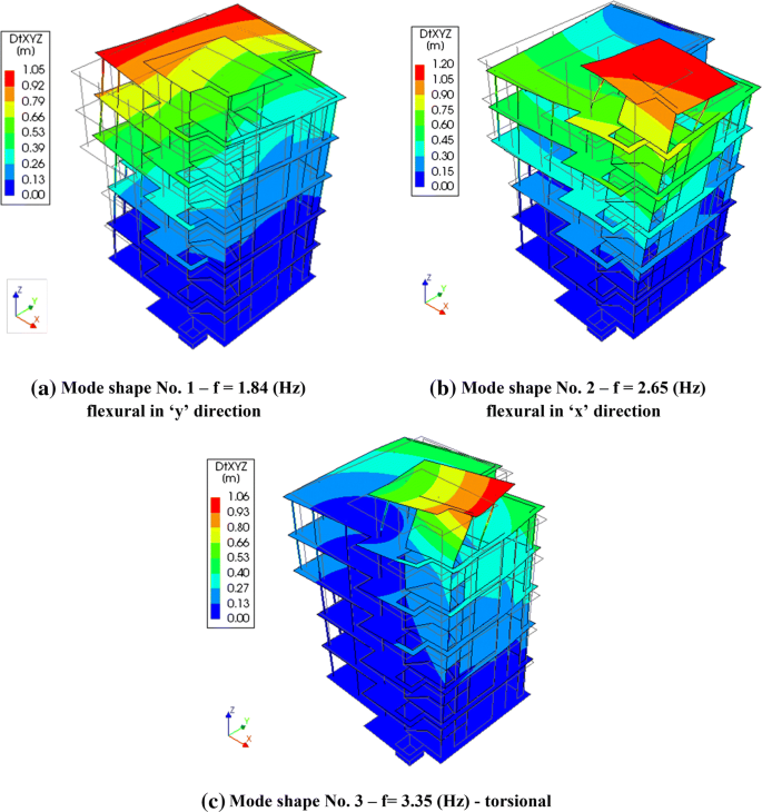 The influence of vibration duration on the structure of irregular RC  buildings | SpringerLink