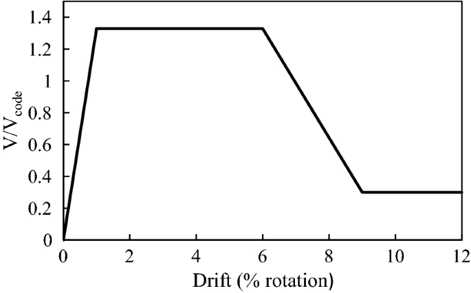 Nonlinear Dynamic Response Of A Tall Building To Near Fault Pulse Like Ground Motions Springerlink
